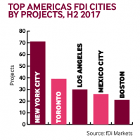 Americas projects H2, 2017