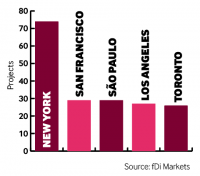 Americas top city by proect number H! 2016