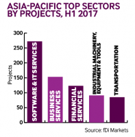Apac projects H2 2017