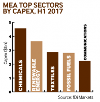 MEA capex H1 2017