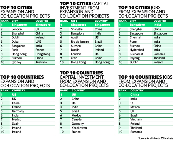 Reinvestment rankings charts