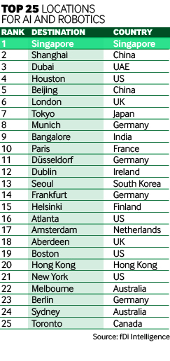 Top 25 locations for AI